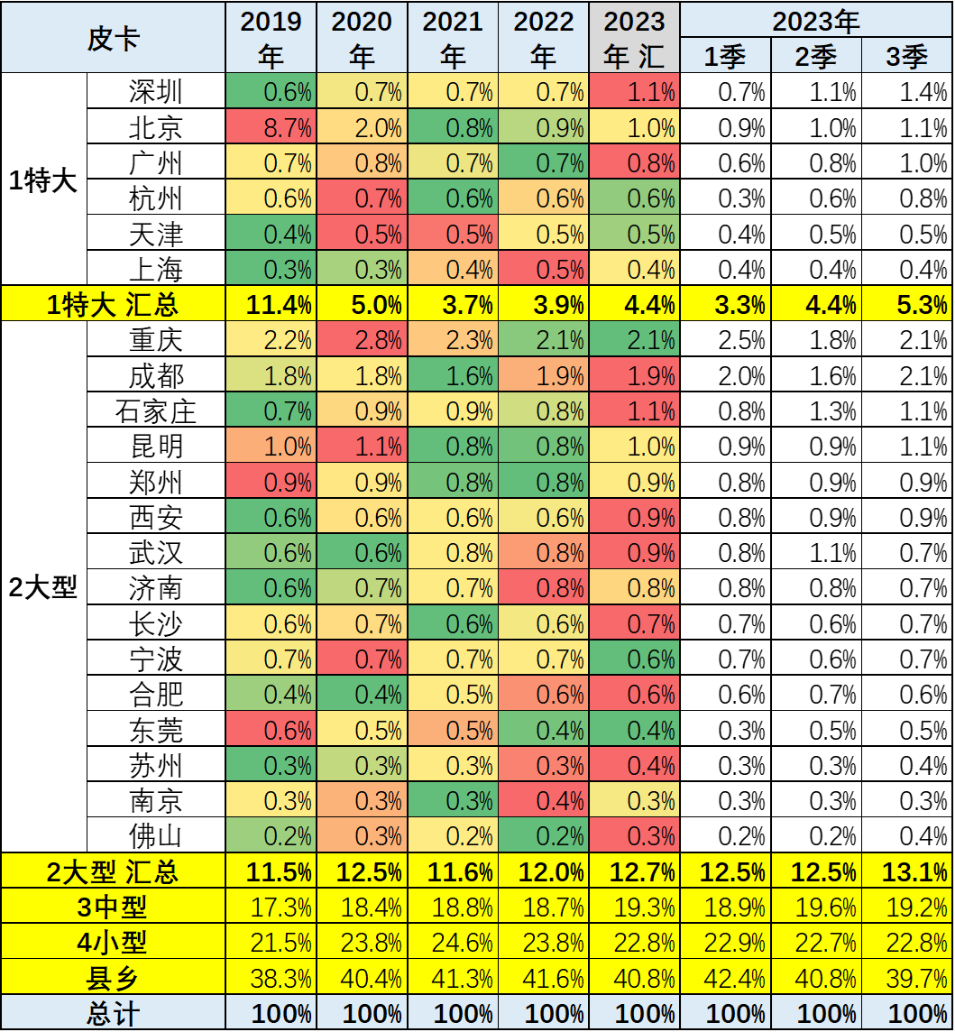 2023年9月皮卡市场分析