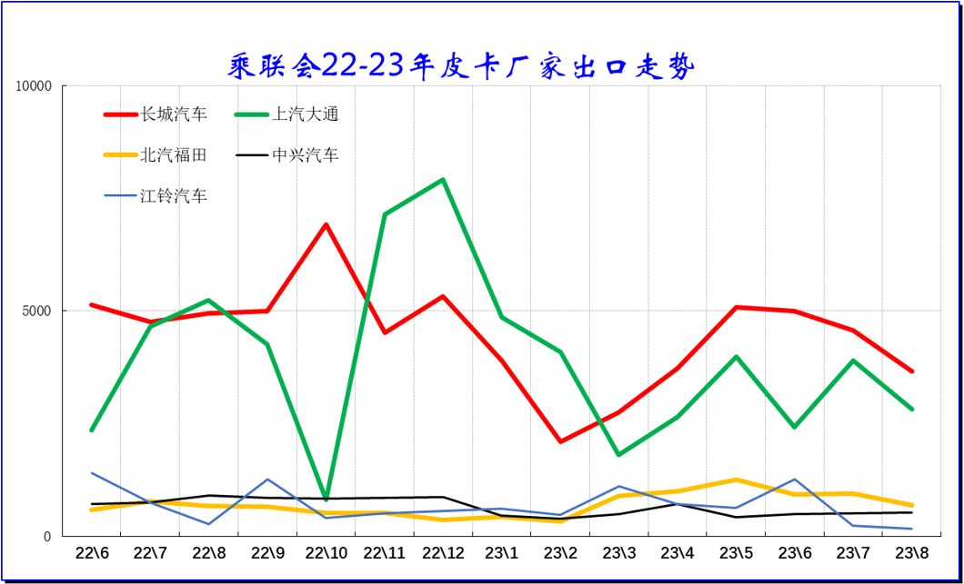 2023年9月皮卡市场分析