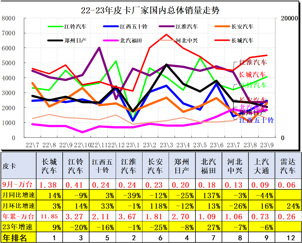 2023年9月皮卡市场分析