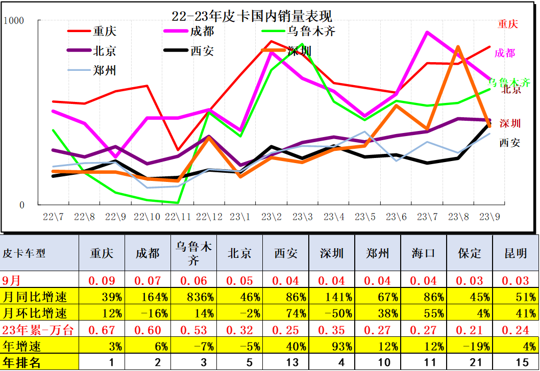 2023年9月皮卡市场分析