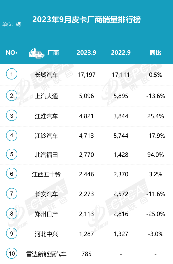 2023年9月皮卡市场分析