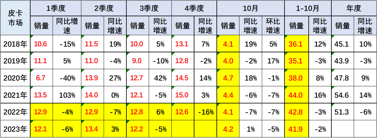 2023年10月份皮卡市场销售4.2万辆