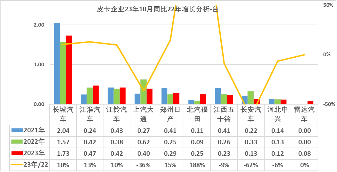 2023年10月份皮卡市场销售4.2万辆