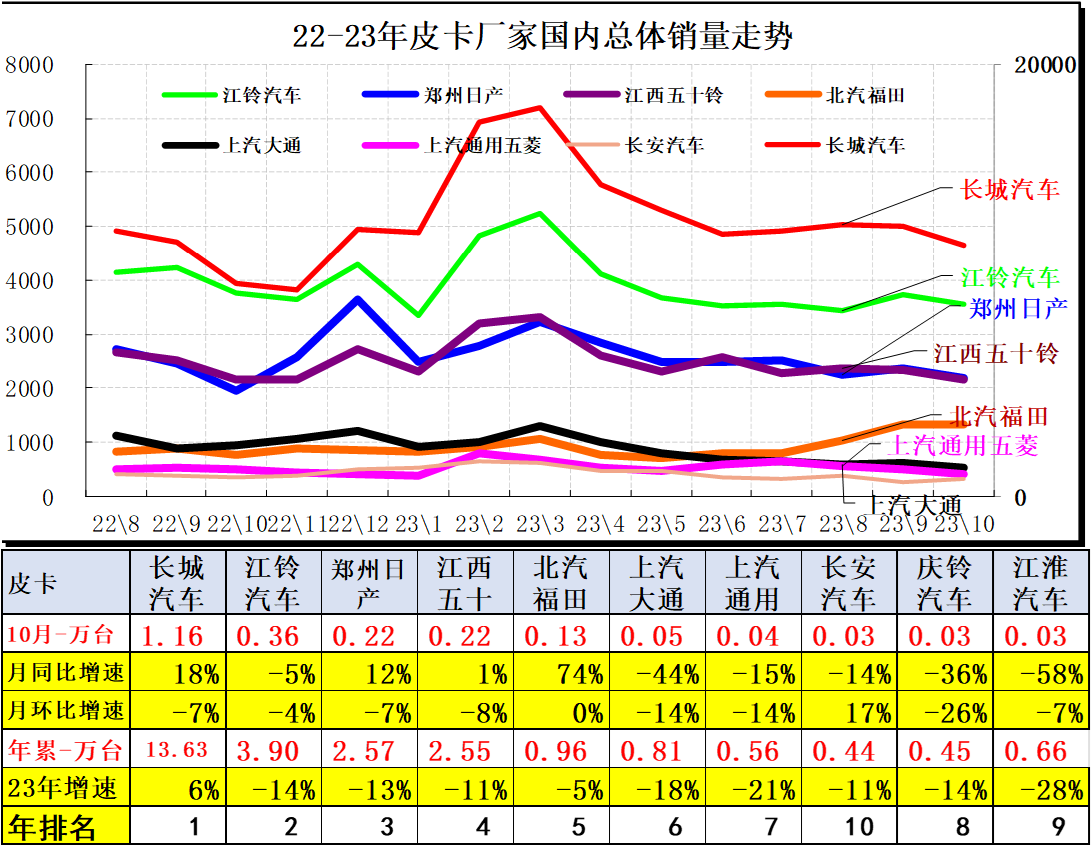 2023年10月份皮卡市场销售4.2万辆