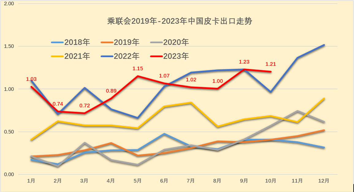 2023年10月份皮卡市场销售4.2万辆