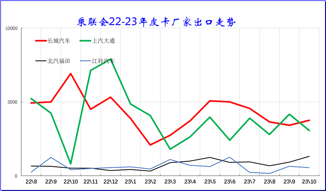 2023年10月份皮卡市场销售4.2万辆