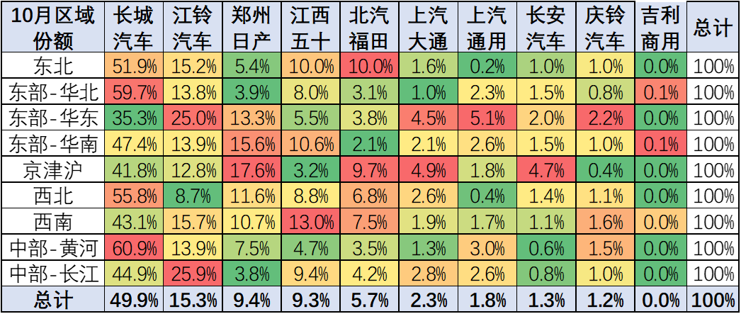 2023年10月份皮卡市场销售4.2万辆