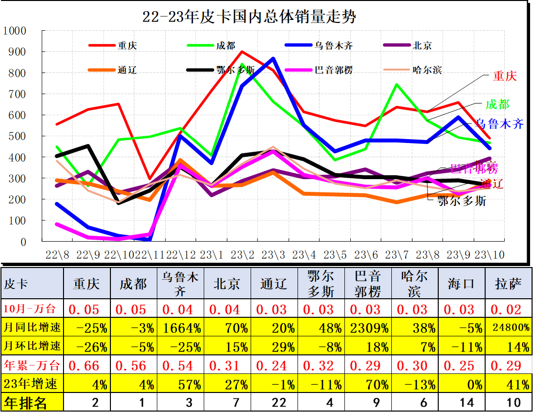 2023年10月份皮卡市场销售4.2万辆