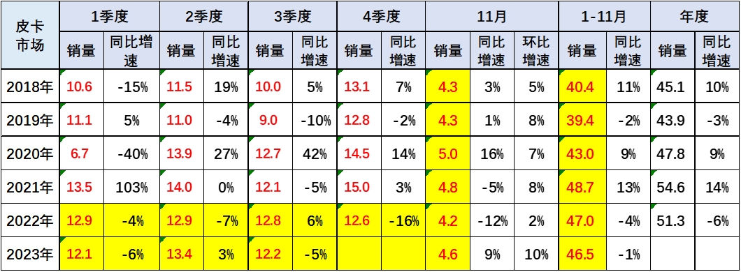 2023年11月份皮卡市场销量分析  同比增长9%