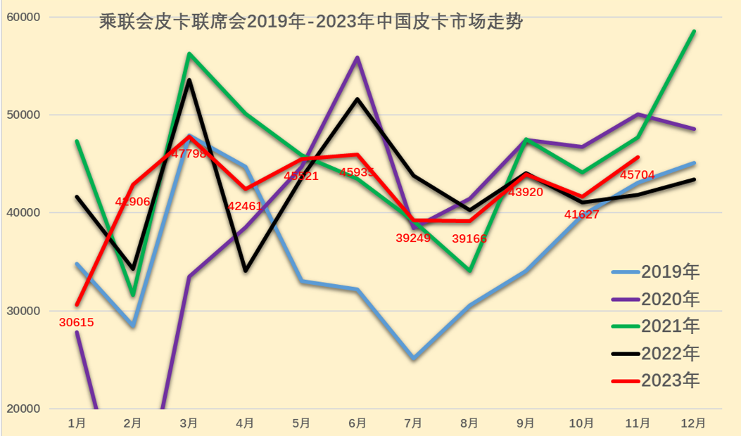 2023年11月份皮卡市场销量分析  同比增长9%