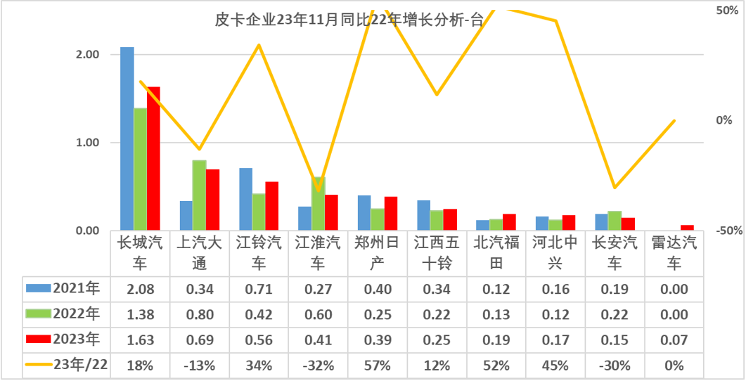 2023年11月份皮卡市场销量分析  同比增长9%