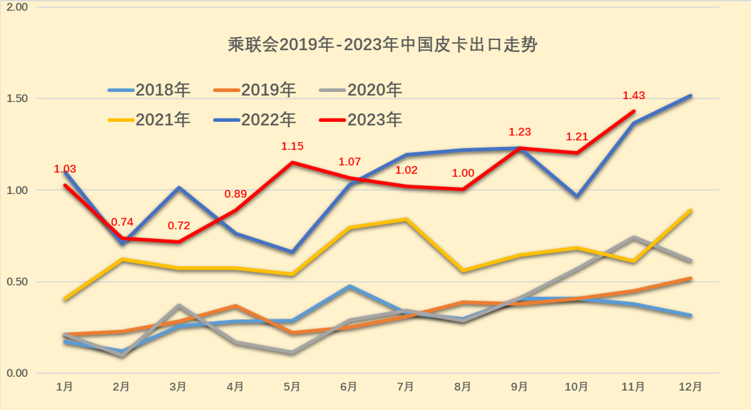 2023年11月份皮卡市场销量分析  同比增长9%