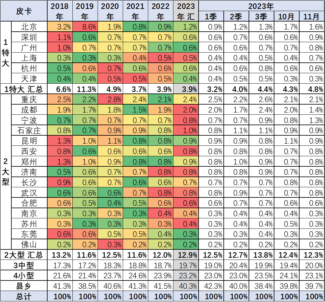 2023年11月份皮卡市场销量分析  同比增长9%