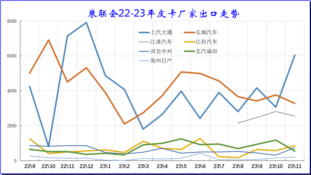 2023年11月份皮卡市场销量分析  同比增长9%