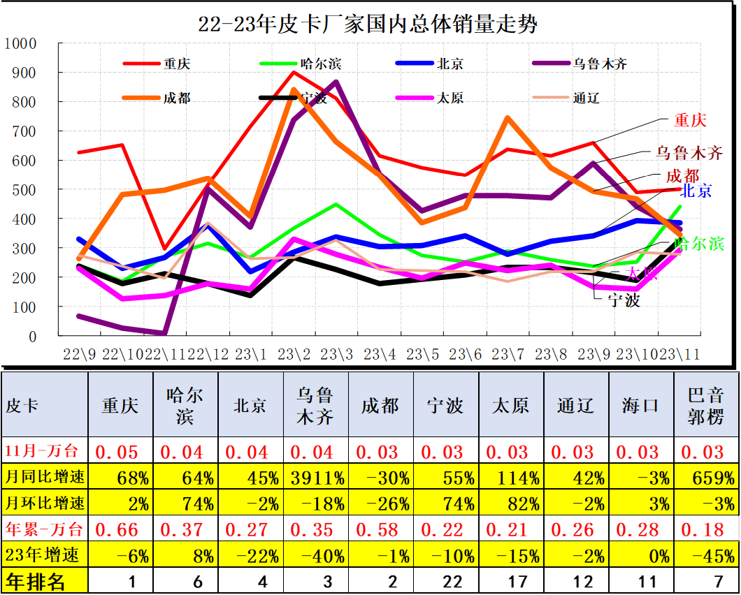 2023年11月份皮卡市场销量分析  同比增长9%