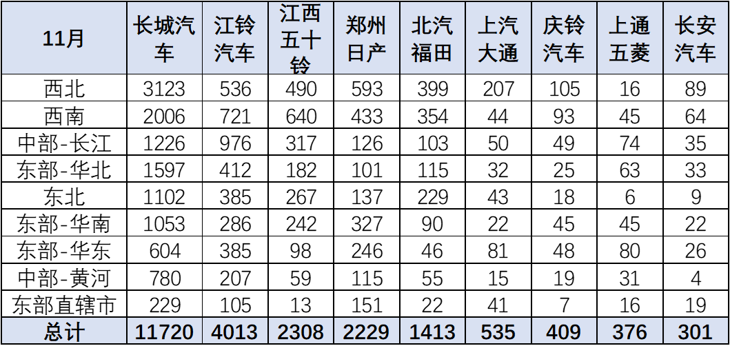 2023年11月份皮卡市场销量分析  同比增长9%