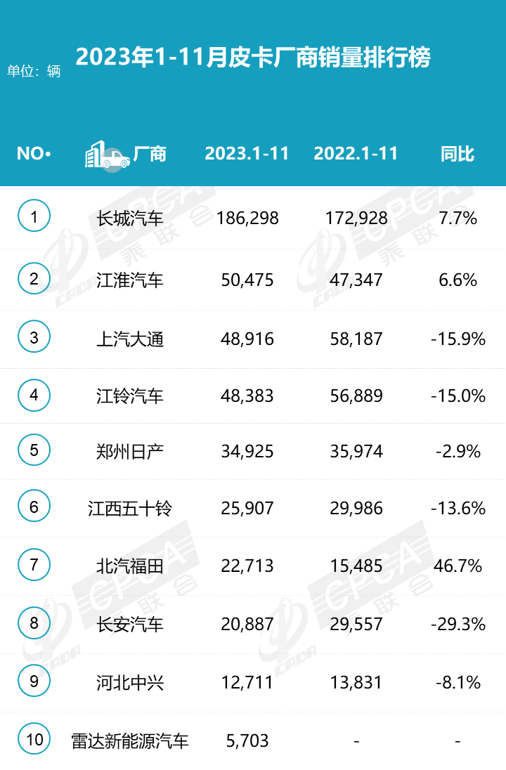2023年11月份皮卡市场销量分析  同比增长9%
