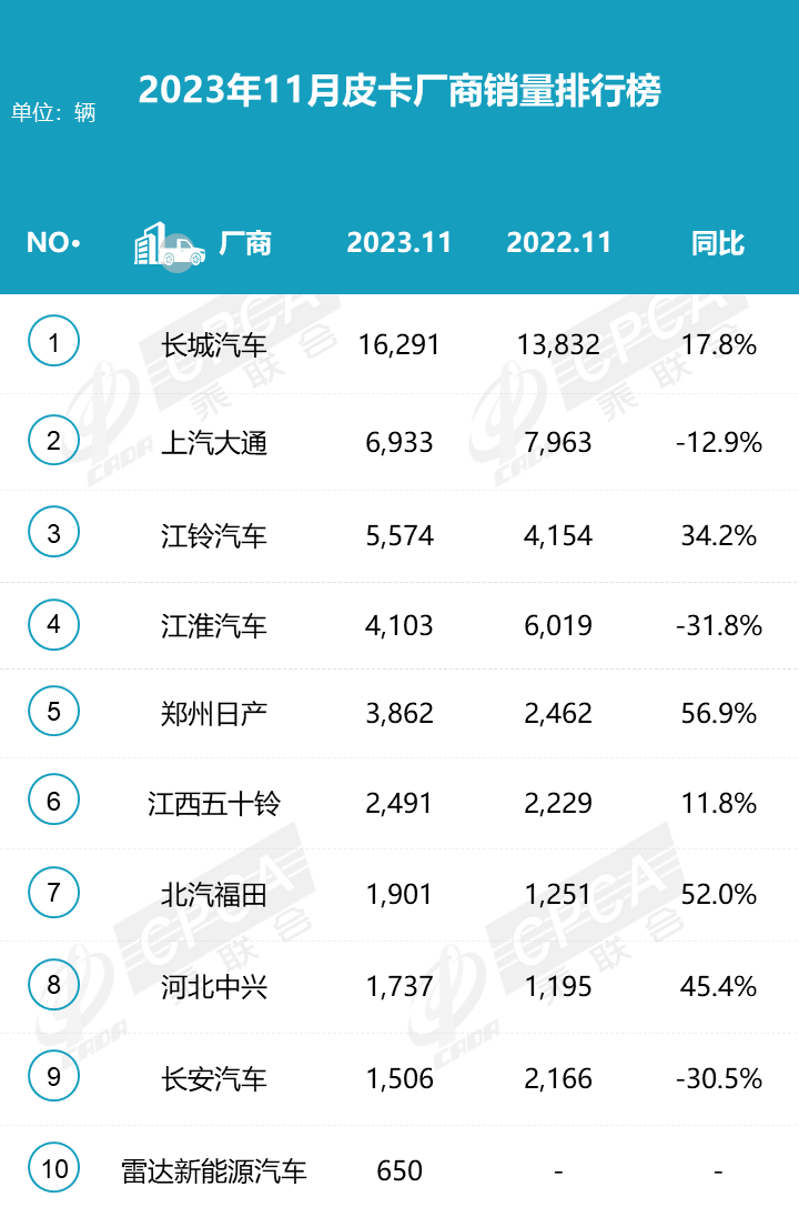 2023年11月份皮卡市场销量分析  同比增长9%