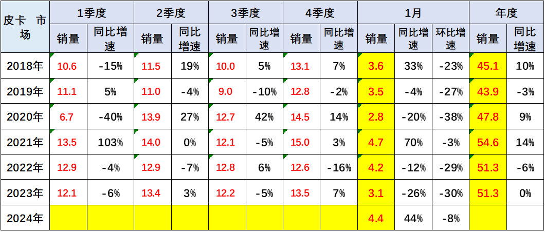 2024年1月皮卡销量4.4万辆 同比增长44%