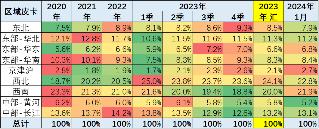 2024年1月皮卡销量4.4万辆 同比增长44%