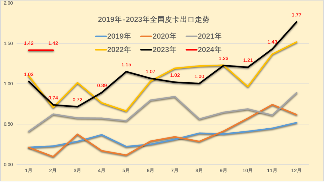 2024年1月皮卡销量4.4万辆 同比增长44%