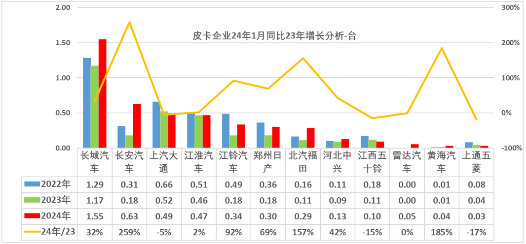 2024年1月皮卡销量4.4万辆 同比增长44%