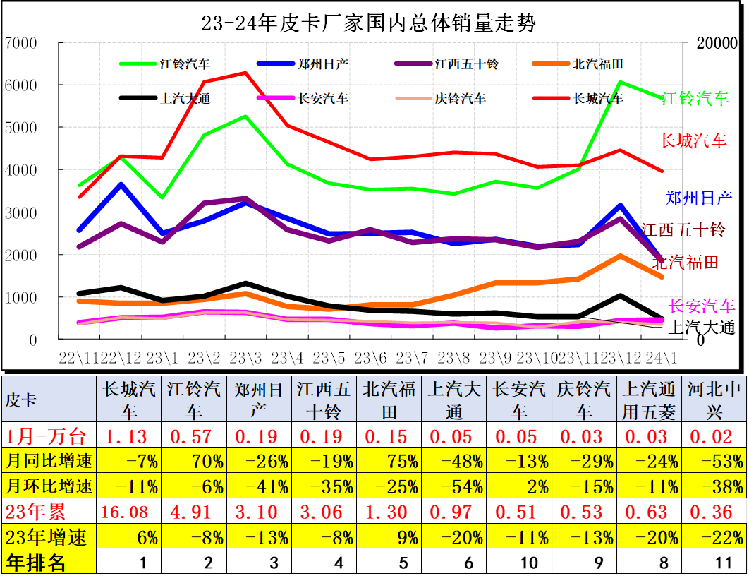 2024年1月皮卡销量4.4万辆 同比增长44%