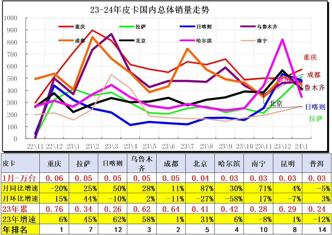 2024年1月皮卡销量4.4万辆 同比增长44%