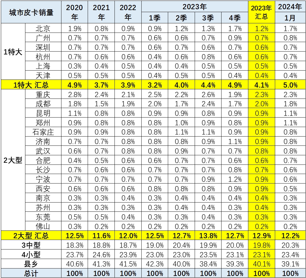 2024年1月皮卡销量4.4万辆 同比增长44%
