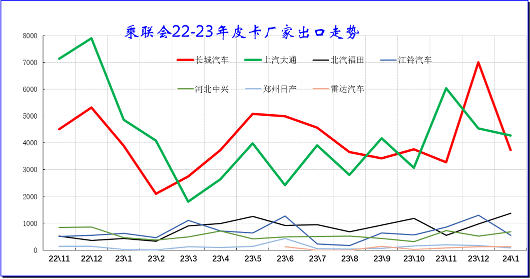 2024年1月皮卡销量4.4万辆 同比增长44%