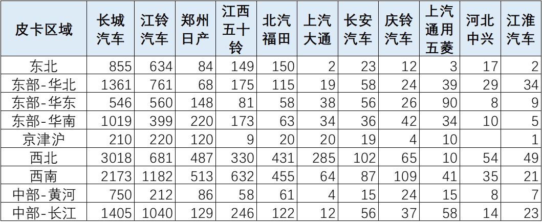 2024年1月皮卡销量4.4万辆 同比增长44%
