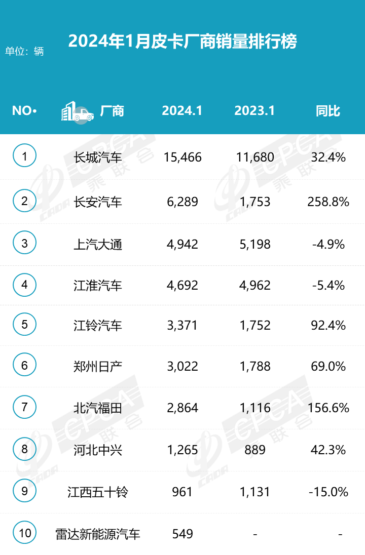 2024年1月皮卡销量4.4万辆 同比增长44%