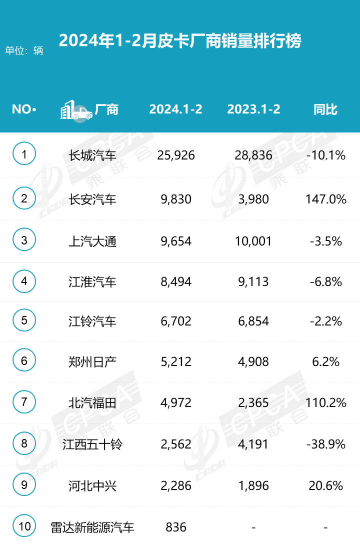 2024年2月皮卡销量3.3万辆  同比下降22.3%