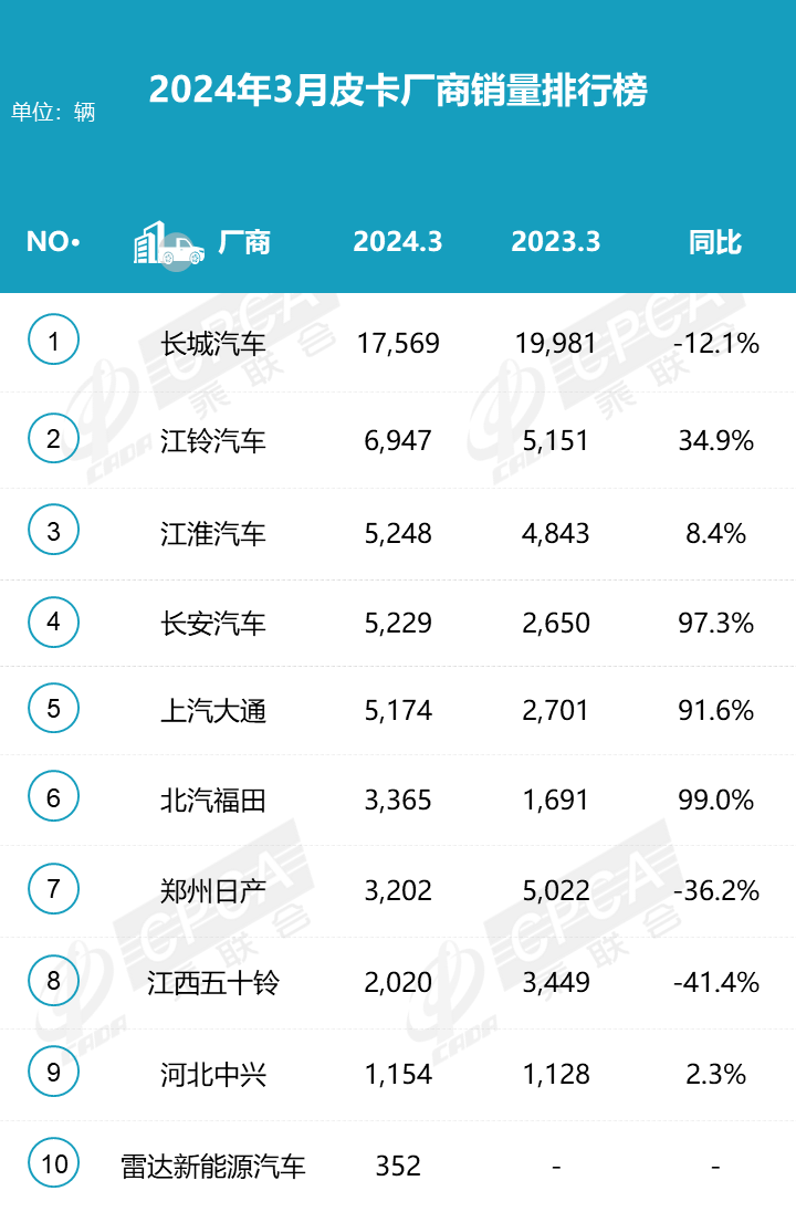 2024年3月皮卡销量排行榜  增长明显达5.1万辆