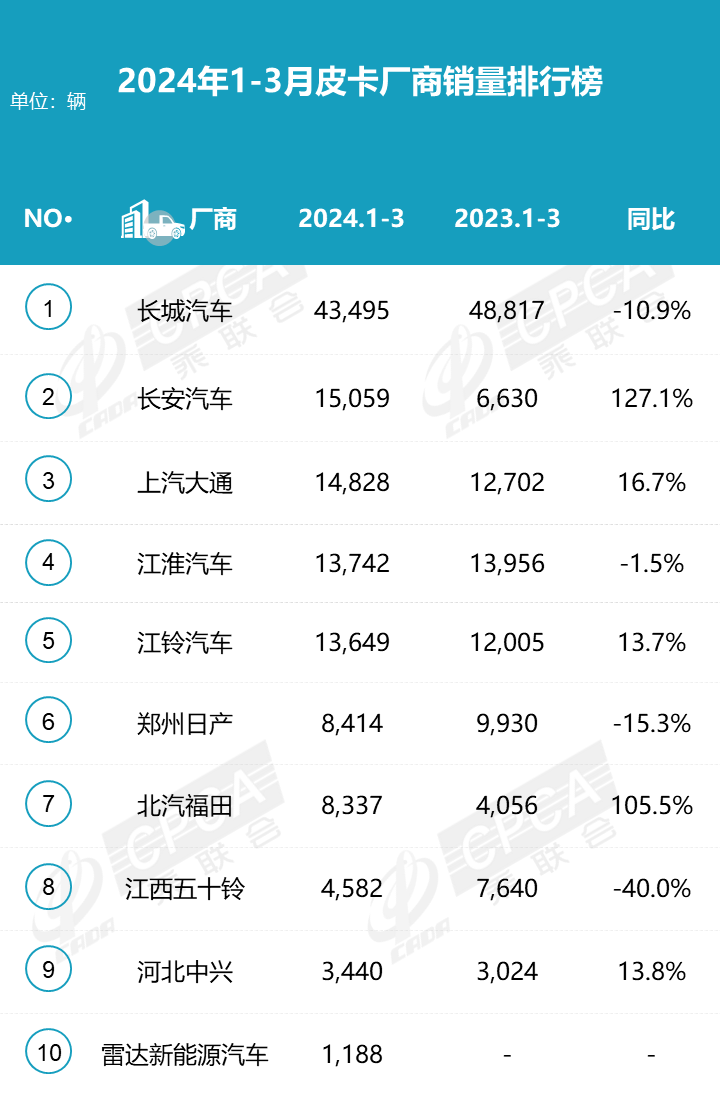 2024年3月皮卡销量排行榜  增长明显达5.1万辆