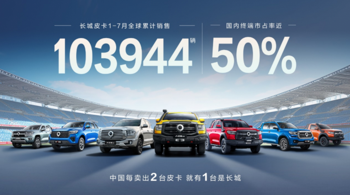 每销两台皮卡  长城占一台  1-7月长城皮卡销量达10台