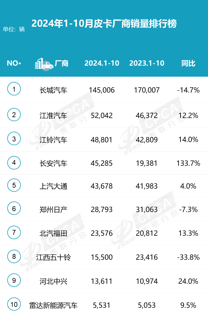 2024皮卡10月产销微降，长城领跑