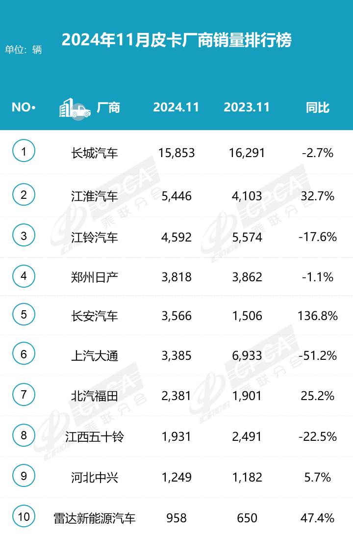 2024年11月皮卡市场分析 销量4.4万 同比下降3.1%