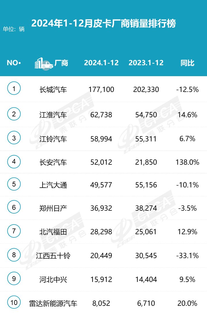 2024皮卡销量揭晓 51.6万辆微增0.6% 新能源皮卡引领新潮流