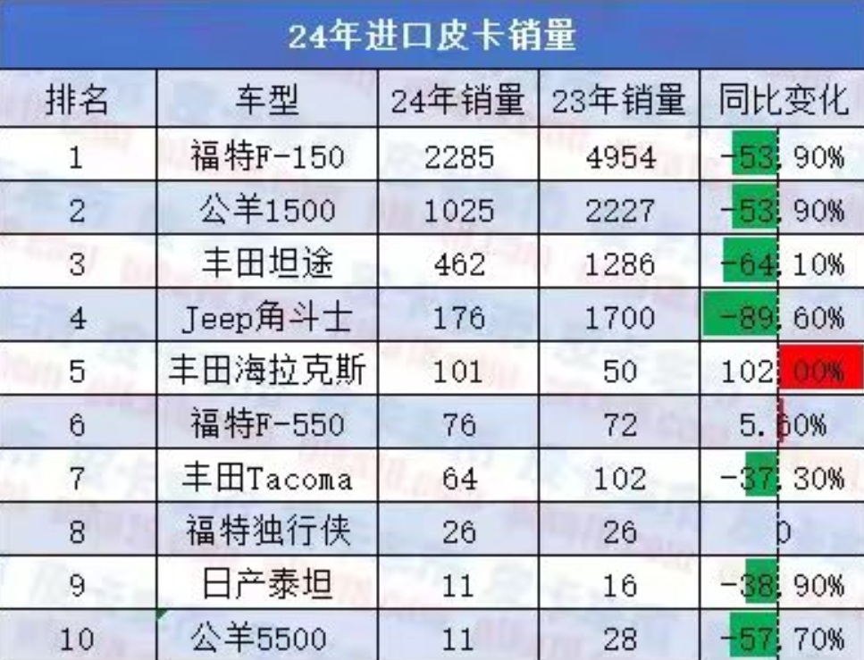 进口皮卡关税新调整  国产皮卡市场新篇章