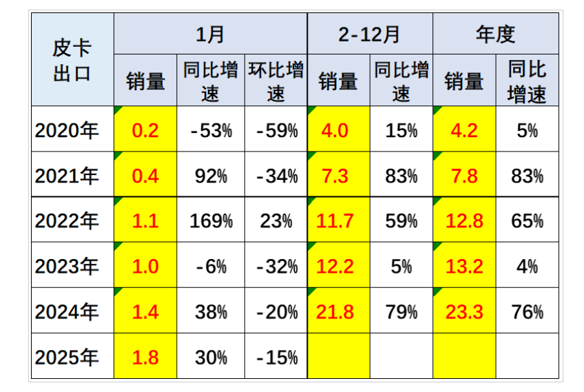2025年1月皮卡市场数据分析 销量排行榜