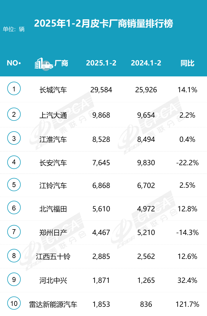 2025年皮卡市场火爆开场，2月生产大增31.6%！
