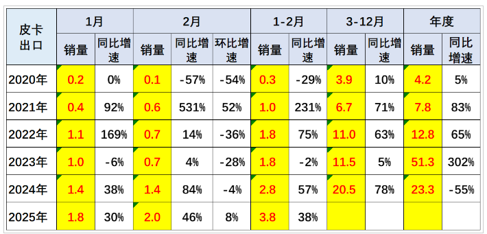 2025年皮卡市场火爆开场，2月生产大增31.6%！