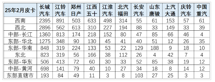 2025年皮卡市场火爆开场，2月生产大增31.6%！