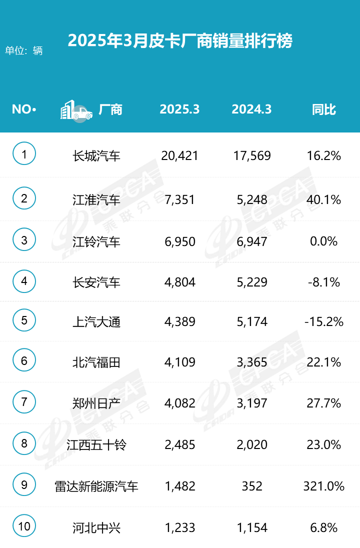 2025年3月皮卡厂商批发销量排行榜