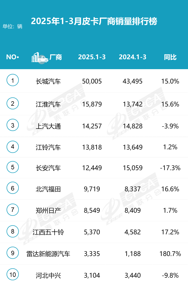 2025年3月皮卡厂商批发销量排行榜