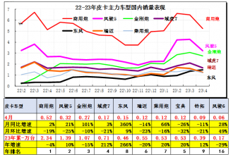2023年4月皮卡市场分析 销售4.2万同比增长24%