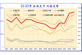 2023年3月份皮卡市场数据分析 同比下降13%