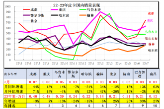 2023年7月份皮卡市场销售3.9万辆 同比下降10%