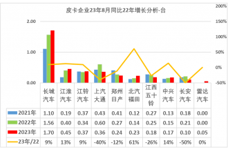 2023年8月份皮卡市场分析 销量3.9万同比下降2.8%